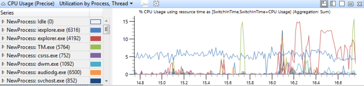 Abbildung 15 CPU-Nutzung Genaue Zeitleiste nach CPU