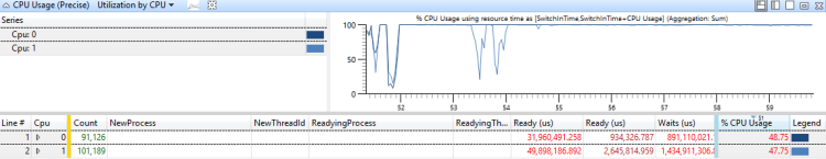 Abbildung 39 CPU-Auslastung liegt bei nahezu 100 %