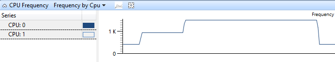 Abbildung 4 CPU-Frequenz nach CPU