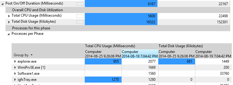 Beispielscreenshot der Bewertungsergebnisse mit mehreren Eigenschaften unter „POST Ein/Aus-Dauer“, einschließlich gesamter CPU- und Datenträgerauslastung und Prozessen pro Phase