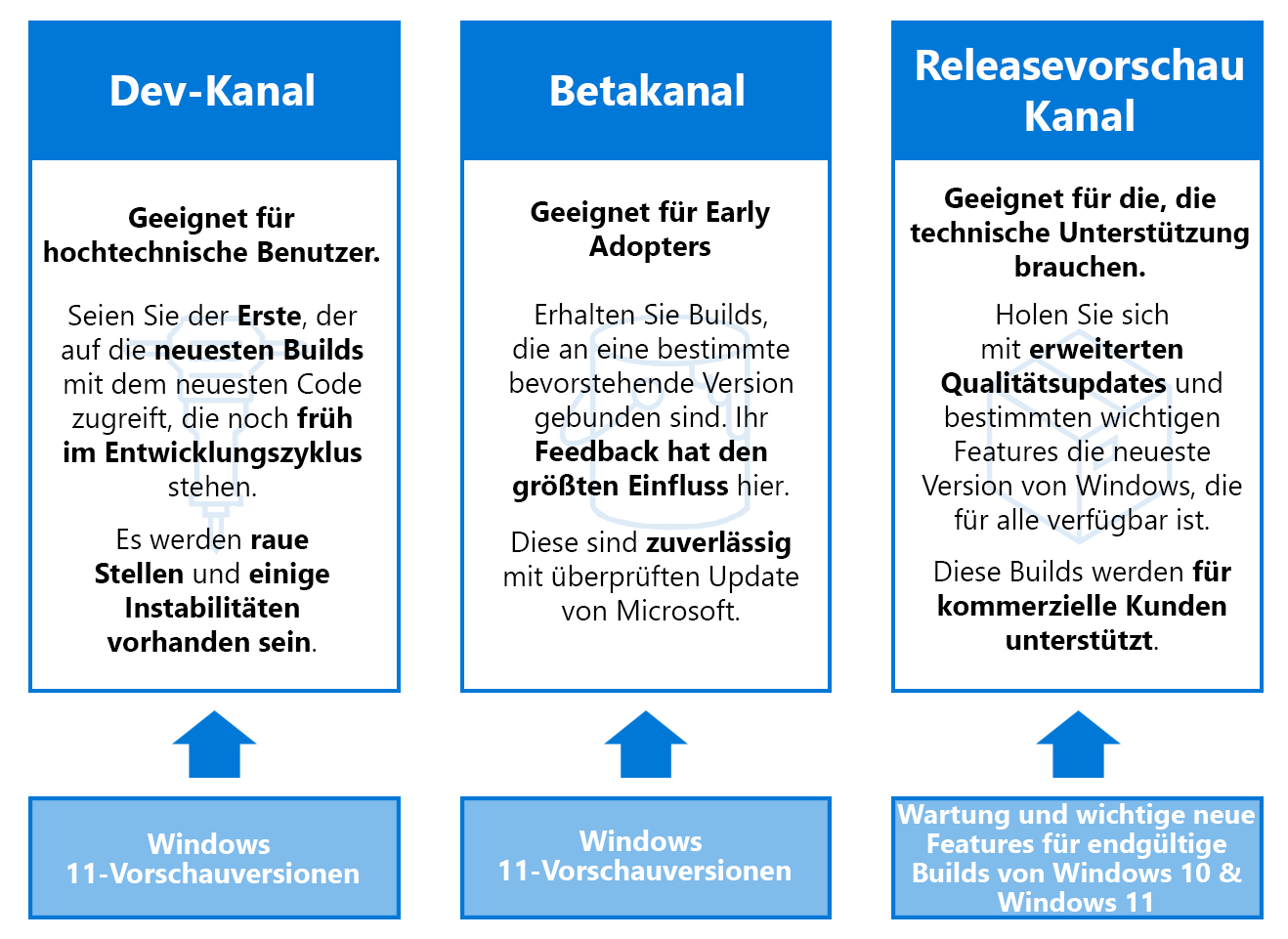 Wechseln zu Kanälen