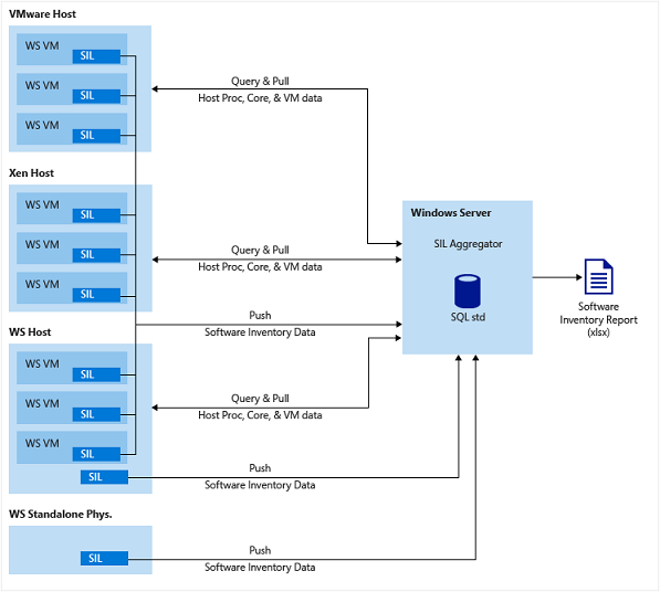 Diagramm des Aggregators für die Protokollierung des Softwarebestands