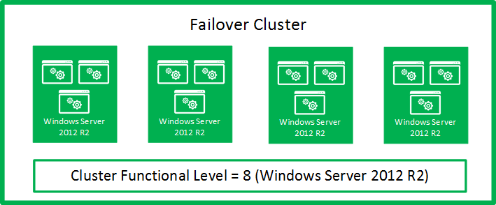 Illustration, die den Anfangszustand zeigt: alle Knoten führen Windows Server 2012 R2 aus