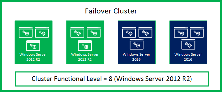 Illustration, die den Cluster im gemischten OS-Modus zeigt: Von den vier Knoten des Beispielclusters führen zwei Knoten Windows Server 2016 aus und zwei Knoten Windows Server 2012 R2