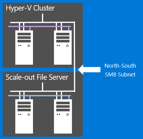 Abbildung eines North-South SMB-Subnetzes: 