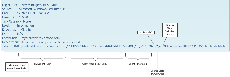 A screenshot of the KMS event log. There are labels highlighting important areas of the Info field and what the number strings mean.