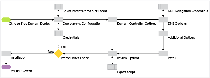 Diagramm: Active Directory Domain Services-Konfigurationsprozess, wenn zuvor die AD DS-Rolle installiert wurde