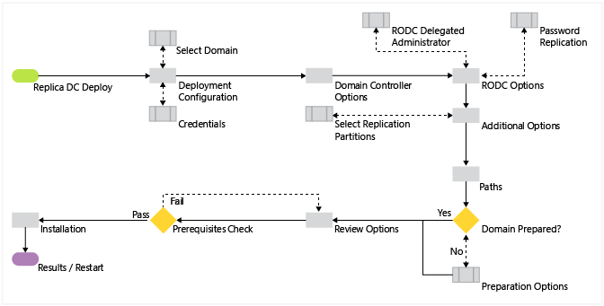 Diagramm, in dem der oben beschriebene Prozess für den schreibgeschützten Active Directory Domain Services-Domänencontroller ohne den Stagingworkflow dargestellt ist.