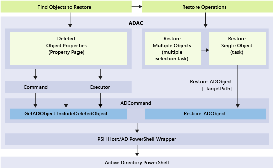 Abbildung der zugrunde liegenden Windows PowerShell und Vorgangsebene für die neuen Funktionen des Papierkorbs.