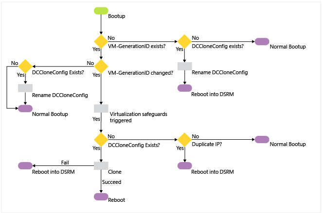 Diagramm: Architektur für einen ursprünglichen Klonprozess und für eine Wiederholung des Klonprozesses