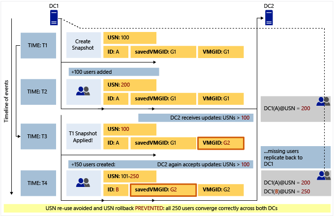 Diagramm: Wie die Virtualisierungs-Sicherheitsmaßnahmen Abweichungen durch ein USN-Rollback verhindern, wenn eine Momentaufnahme auf einem laufenden virtuellen Domänencontroller wiederhergestellt wird