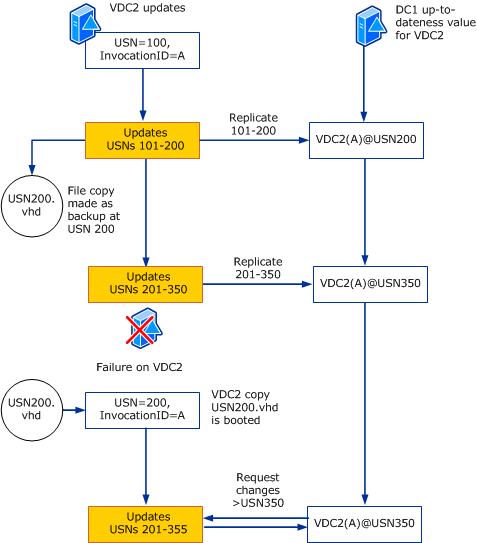 Diagramm: Ablauf bei Erkennung eines USN-Rollbacks