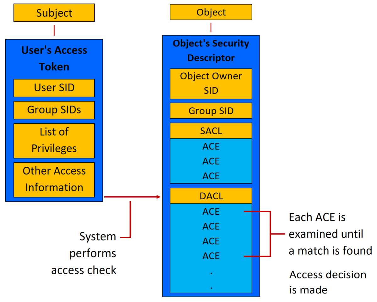 Diagramm des Autorisierungs- und Zugriffssteuerungsprozesses unter Windows.