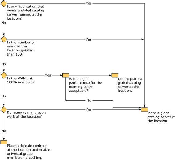 Planen der Platzierung des globalen Katalogservers