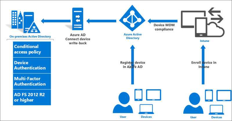 conditional access