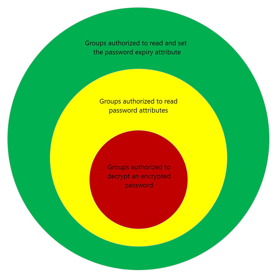 Diagramm der Sicherheitsebenen von Windows LAPS-Kennwörtern.