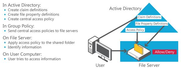 Diagramm, das den Workflow der zentralen Zugriffsrichtlinie zeigt.