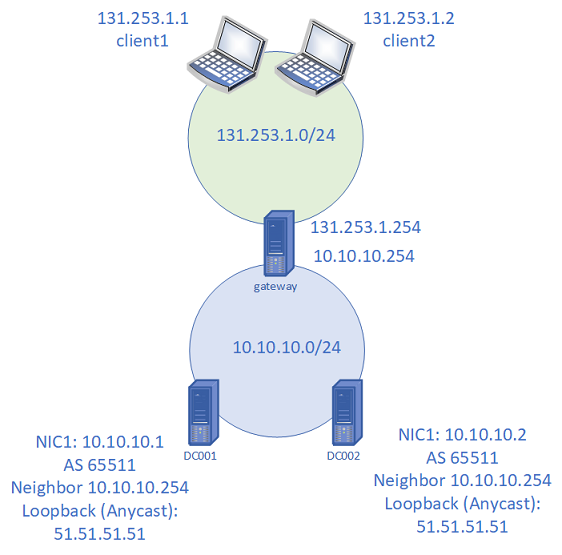 Lab-Setup für native BGP Anycast DNS-Demo