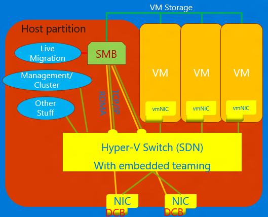 Konvergente NIC mit SDN