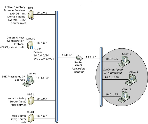 Topologie des Windows Server-Hauptnetzwerks mit hinzugefügten Netzwerkrichtlinien- und Webservern