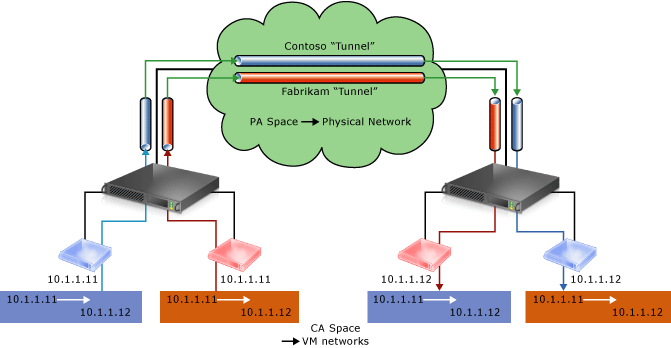 Konzeptionelle Darstellung der Netzwerkvirtualisierung über eine physische Infrastruktur