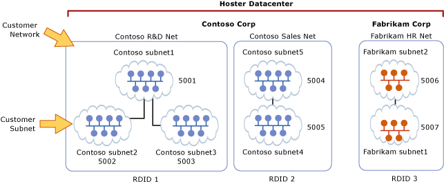 Kundennetzwerke und virtuelle Subnetze