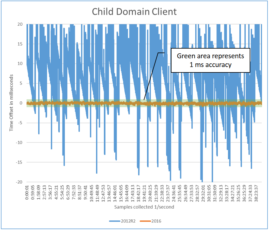 Diagramm, das den untergeordneten Domänenclient zeigt.