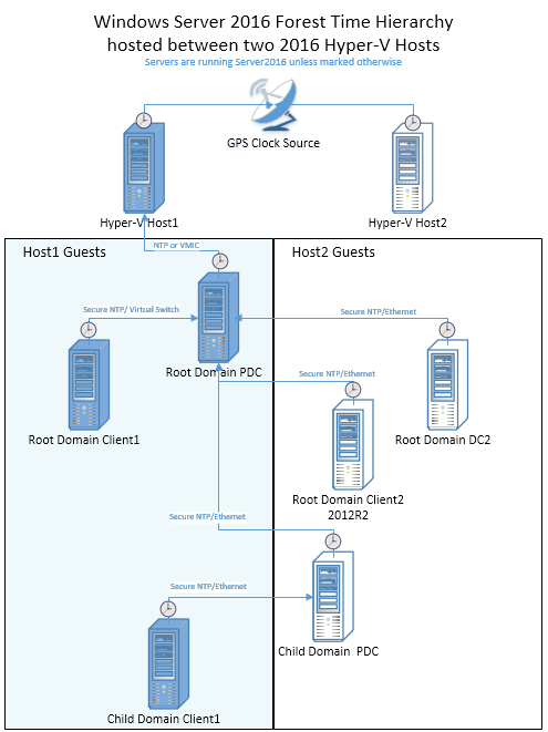 Diagramm, das die Windows-Zeittopologie mit nur einem untergeordneten Domänenclient zeigt, der im ersten Hyper-V-Host ausgeführt wird.