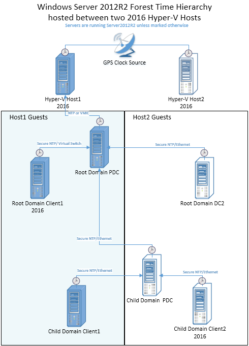 Diagramm, das die Windows-Zeittopologie mit zwei untergeordneten Domänenclients zeigt. Eine wird im ersten Hyper-V-Host ausgeführt und ein anderer wird im zweiten Hyper-V-Host ausgeführt.