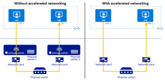 Ein Diagramm, das den Unterschied zwischen zwei Bereitstellungen mit und ohne beschleunigtes Netzwerk zeigt. Die Bereitstellung ohne beschleunigtes Netzwerk muss den Netzwerkdatenverkehr über zwei virtuelle Switches auf physischen Servern senden, während das Netzwerk mit beschleunigten Netzwerken nicht.