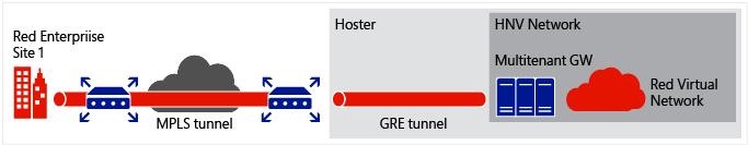 GRE-Tunnel, der das MPLS-Unternehmensnetzwerk des Mandanten und das virtuelle Mandanten-Netzwerk verbindet