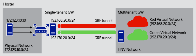 Ein Gateway mit einem einzelnen Mandanten, das mehrere Tunnel zum Verbinden mehrerer virtueller Netzwerke verwendet