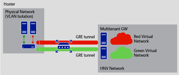 Mehrere GRE-Tunnel, die virtuelle Mandanten-Netzwerke verbinden