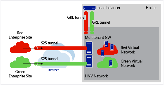 Mehrere GRE-Tunnel, die virtuelle Netzwerke mit Drittanbietergeräten verbinden