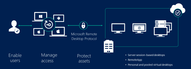 Remotedesktopdienste – Übersicht