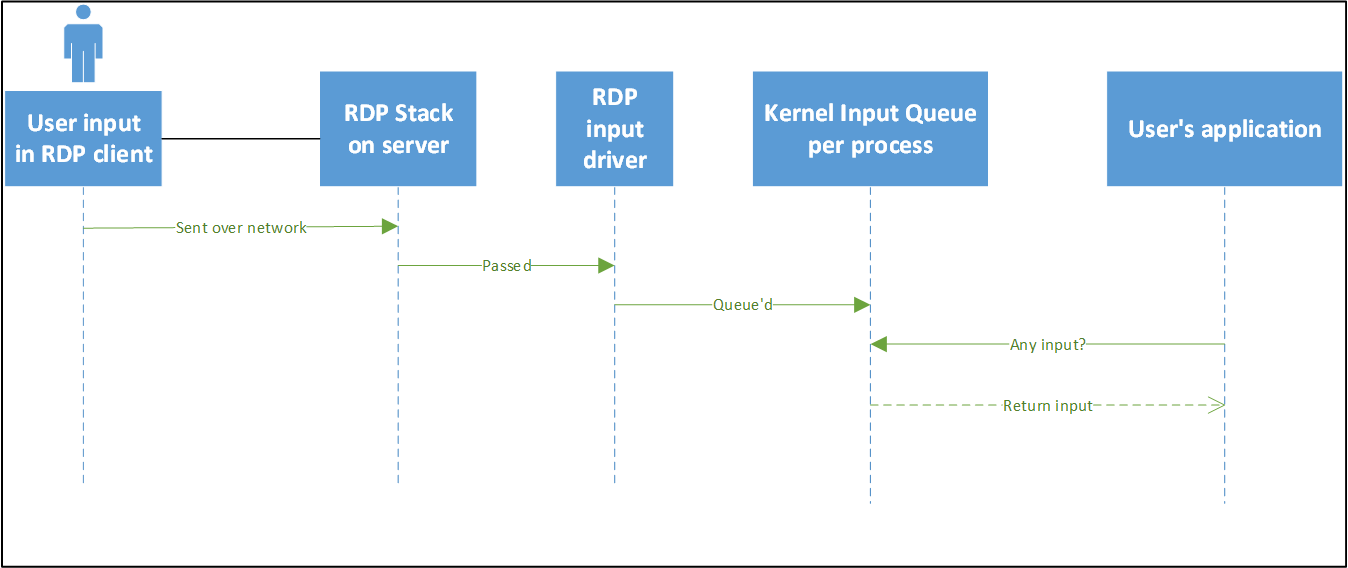 Diagramm: Fluss von Benutzereingaben vom Remotedesktopclient des Benutzers bzw. der Benutzerin zur Anwendung