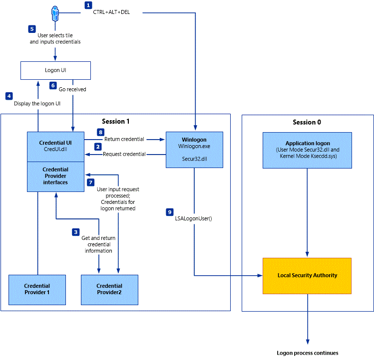 Diagramm, das den Anmeldeinformationsprozess für die in der Liste „Gilt für“ am Anfang dieses Themas genannten Betriebssysteme zeigt.