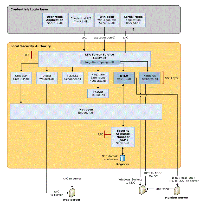 Diagramm, das die erforderlichen Komponenten und die Wege zeigt, die die Anmeldeinformationen durch das System nehmen, um den Benutzer oder Prozess für eine erfolgreiche Anmeldung zu authentifizieren.