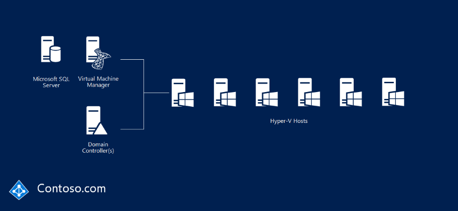 Vorhandenes Hyper-V-Fabric