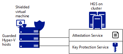 Diagramm: Nachweis- und Schlüsselschutzdienste des Host-Überwachungsdiensts sind mit überwachten Hyper-V-Hosts des abgeschirmten virtuellen Computers verknüpft.