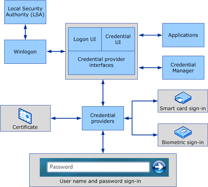 Diagramm: die für die Smartcardanmeldung erforderlichen Komponenten und Prozesse