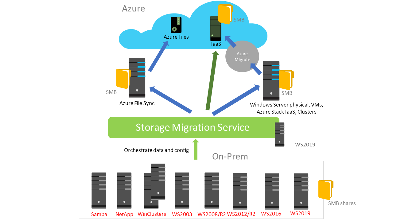 Diagramm, das die Migration von Dateien und Konfiguration von Quellservern zu Zielservern, Azure-VMs oder Azure-Dateisynchronisierung durch den Speichermigrationsdienst zeigt.