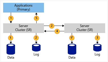 Diagramm das zeigt, wie das Speicherreplikat Daten in die synchrone Replikation schreibt