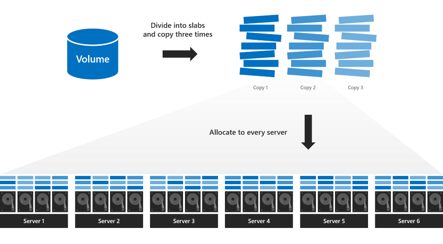 Diagramm, das zeigt, wie das Volume in drei Stapel von Bereichen unterteilt und gleichmäßig auf alle Server verteilt wird.