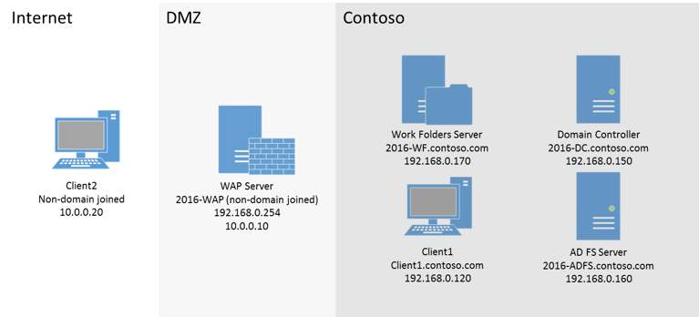 Diagramm mit den Netzwerksegmenten „Internet“, „DMZ“ und „Contoso“. Im Internetsegment: Client2; in der DMZ: ein WAP-Server; im Contoso-Segment: Server „Arbeitsordner“, ein Domänencontroller, ein AD FS-Server und Client1