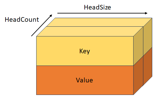 StackedKeyValueTensor layout