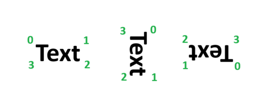 Diagramm mit drei Begrenzungsfeldbeispielen, die zeigen, wie Eckpunkte basierend auf der Textdrehung identifiziert werden.