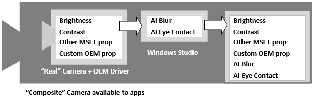 Diagramm, das die „zusammengesetzte“ Kamera um die „echte“ Kamera und den OEM-Treiber mit Eigenschaften zeigt, die aufgeführt sind, einschließlich Helligkeit, Kontrast, weitere Microsoft-Eigenschaften und Kunden-OEM-Eigenschaften. Die „echte“ Kamera verbindet sich mit den Windows-Studioeffekten, einschließlich KI-Unschärfe und KI-Blickkontakt, was zu einer Liste der kombinierten Eigenschaften aus der „echten“ Kamera und Windows Studio führt.