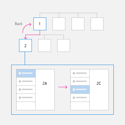 Iterm-Aufzählung