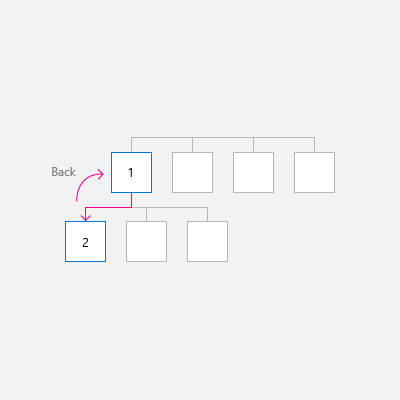 Diagramm der Navigation über Peergruppen hinweg, die zeigen, dass der Benutzer von Gruppe 1 zu Gruppe 2 navigiert und zurück zur ersten Gruppe navigiert.